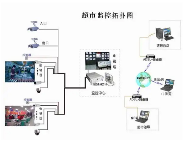 1733580415626111.jpg 超市監控系統.jpg